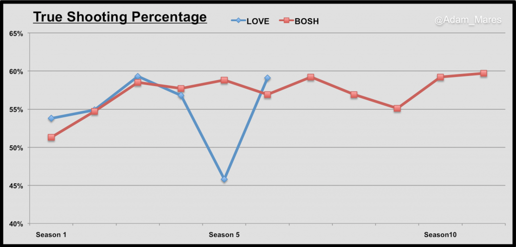 Bosh/Love Ts%