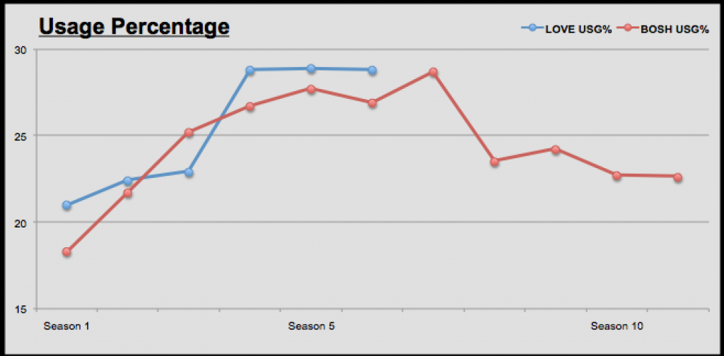 Bosh's Usg% decreased when he joined the Heat