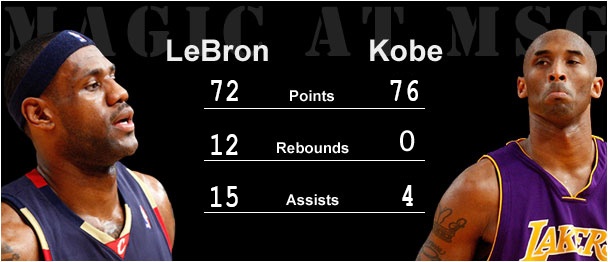 Kobe and Lebron vs the Knicks in back to back games - adjusted for 126.2 possessions.