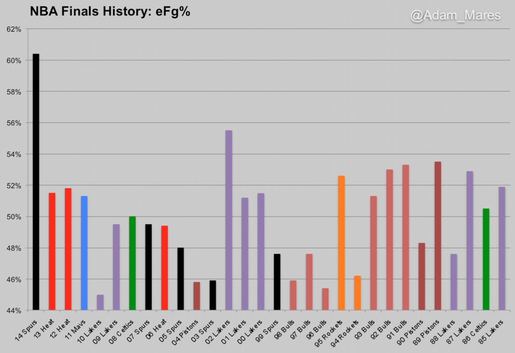 The '14 Spurs' eFg% was off of the charts