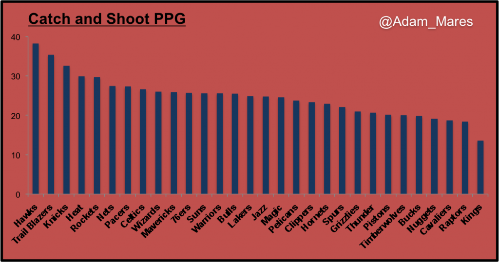 The Hawks score the most points on catch and shoot FGAs