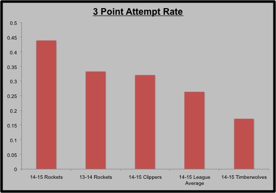 The Rockets 3-point attempt rate is head and shoulders above the rest of the league (and history).