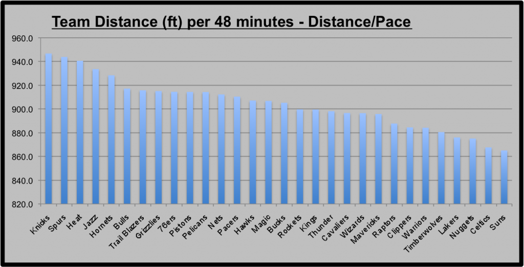 Distance (ft) / Pace gives us our first step: the average number of feet a team runs per possession.