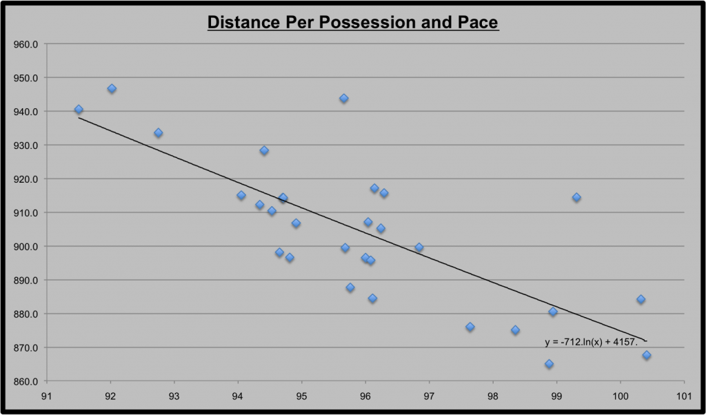 The trendline shows the expected distance a team would run given their pace.