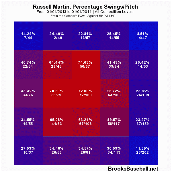 russell martin swing rate 2013